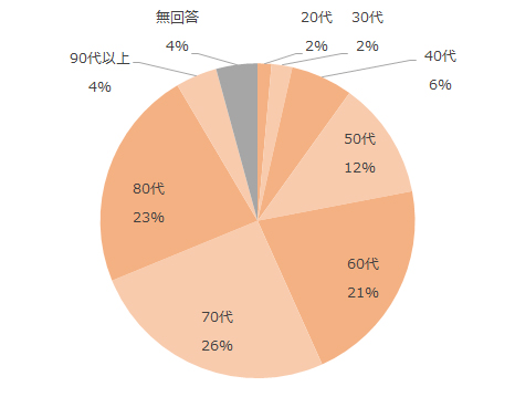 20代2%、30代2%、40代6%、50代12%、60代21%、70代26%、80代23%、90代以上4%、無回答4%