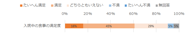 食事について