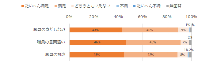 職員について