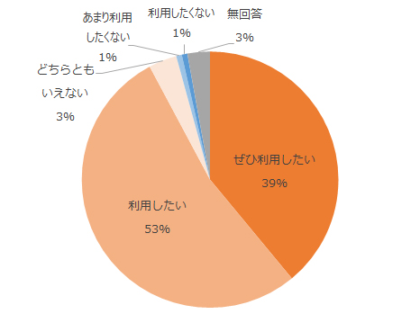 ぜひ利用したい39%、利用したい53％、どちらともいえない3%、利用したくない1%、利用したくない1%、無回答3%