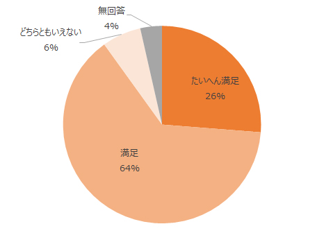 たいへん満足26%、満足64%、どちらともいえない6%,、無回答4%