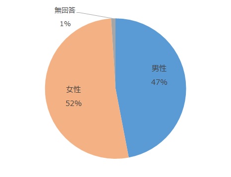 男性47%、女性52%、無回答1%