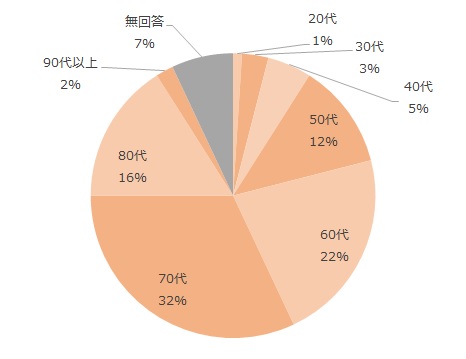 10代以下0%、20代1%、30代3％、40代5%、50代12%、60代22％、70代32％、80代16％、90代以上2%、無回答7%