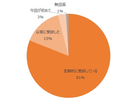 定期的に受診している81%、以前に受診した15%、今回が初めて3%、無回答1%