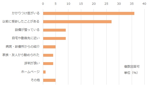 以前に受診したことがある27件、自宅や勤務先に近い9件、かかりつけ医がいる36件、設備が整っている9件、病院･診療所からの紹介5件、家族･友人からの勧め4件、評判が良い4件、ホームページ1件、その他5件