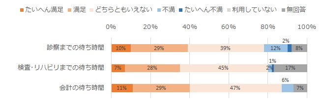 待ち時間について