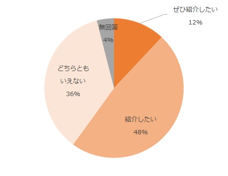 ぜひ紹介したい12%、紹介したい48%、どちらともいえない36%、無回答4%