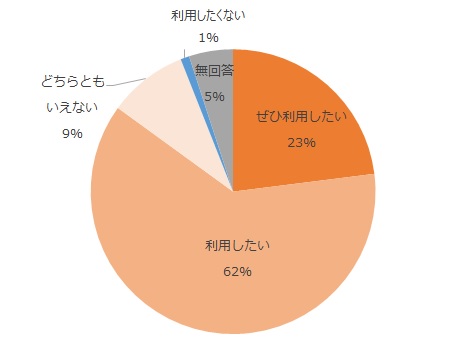 ぜひ利用したい23%、利用したい62％、どちらともいえない9%、あまり利用したくない1%、無回答5%