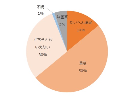 たいへん満足14%、満足50%、どちらともいえない30%、不満1%、無回答5%