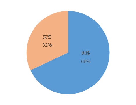 男性68%、女性32%