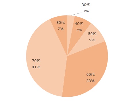 30代3%、40代7%、50代9%、60代33%、70代41%、80代7%、