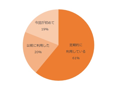 定期的に利用している61%、以前に利用した20%、今回が初めて19%