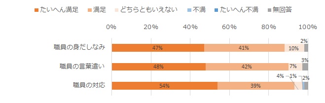 職員について