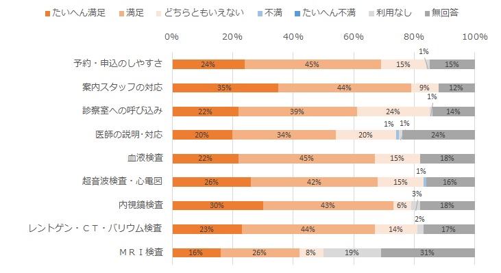 スタッフの対応について