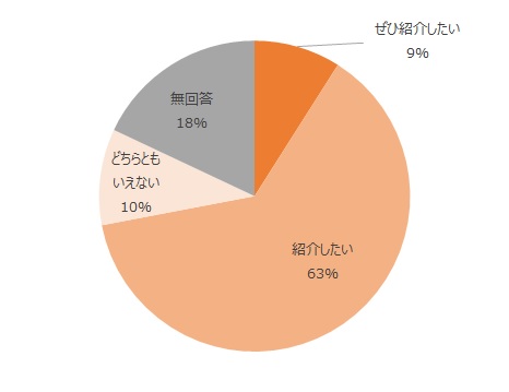 ぜひ紹介したい9%、紹介したい63%、どちらともいえない10%、無回答18%