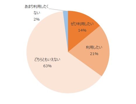 ぜひ利用したい14%、利用したい21%、どちらともいえない63%、あまり利用したくない2%