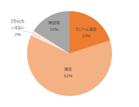 たいへん満足20%、満足62%、どちらともいえない2%、無回答16%