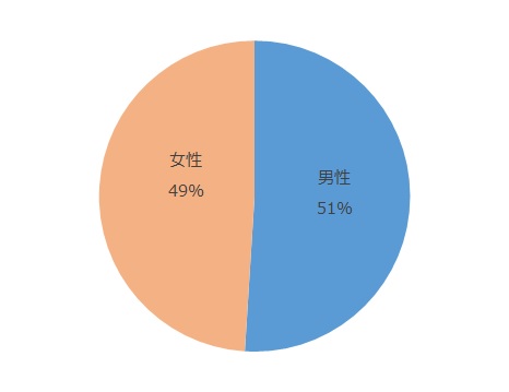 男性56%、女性43%、無回答1％