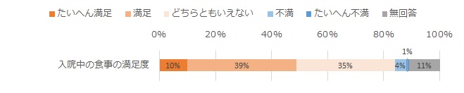 食事について