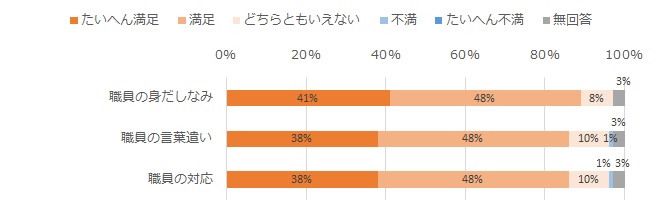 職員について