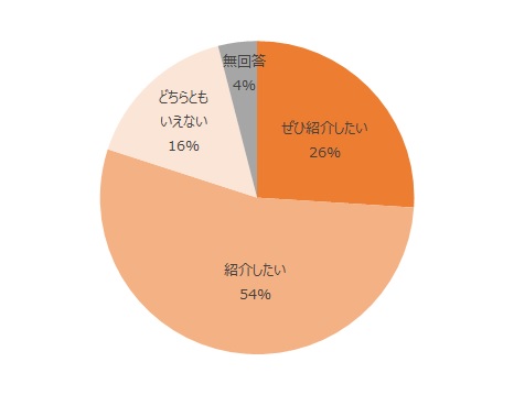 たいへん満足26%、満足64%、どちらともいえない6%,、無回答4%