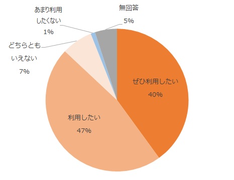ぜひ利用したい39%、利用したい53%、どちらともいえない3%、利用したくない1%、利用したくない1%、無回答3%