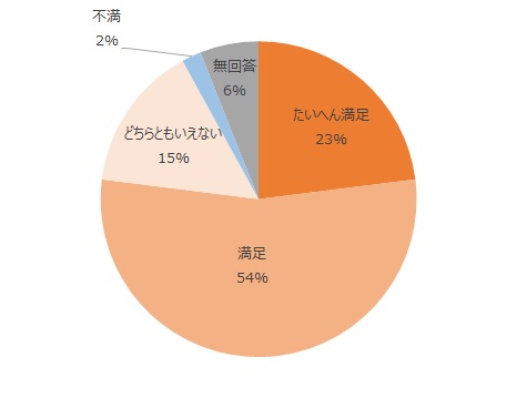 たいへん満足23%、満足54%、どちらともいえない15%、不満2%、無回答6%