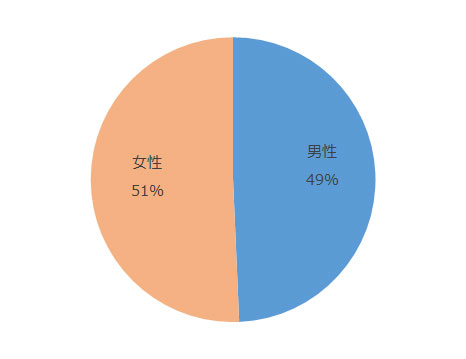 男性49%、女性51%
