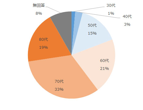 30代1%、40代3%、50代15%、60代21%、70代33%、80代19%、無回答8%