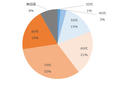 30代1%、40代3%、50代15%、60代21%、70代33%、80代19%、無回答8%