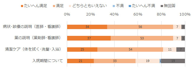 入院中の診察について