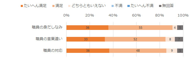 職員について