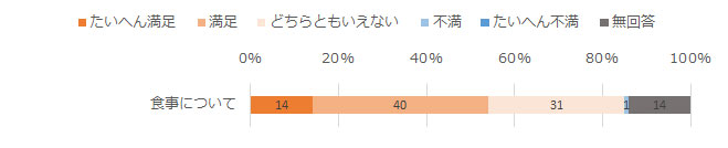 たいへん満足14%、満足40%、どちらもと言えない31%、不満1%、無回答14%