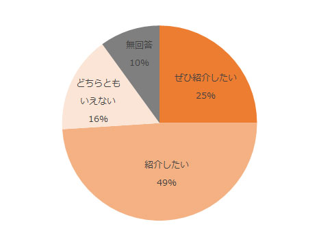 ぜひ紹介したい25%、紹介したい49%、どちらともいえない16%、無回答10%