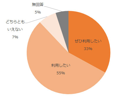 ぜひ利用したい33%、利用したい55％、どちらともいえない7%、無回答5%