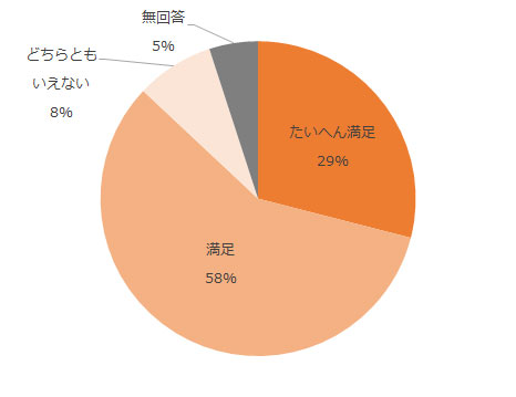 たいへん満足29%、満足58%、どちらともいえない8%,、無回答9%