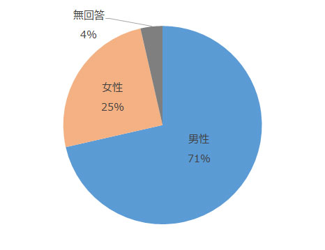 男性71%、女性25%、無回答4%