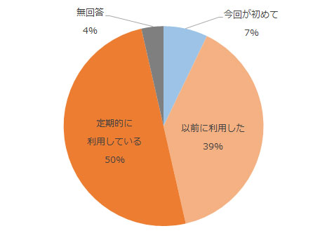 今回が初めて7%、以前に受診した39%、定期的に受診している50%、無回答4%