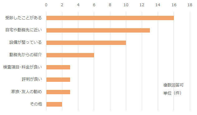 受診したことがある16件、自宅や勤務先に近い13件、設備が整っている10件、勤務先からの紹介6件、検査項目･料金が良い3件、評判が良い3件、家族･友人の勧め3件、その他2件