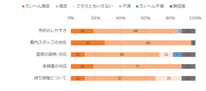 診察について