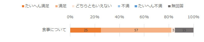 たいへん満足25%、満足57%、どちらともいえない3%、無回答15%