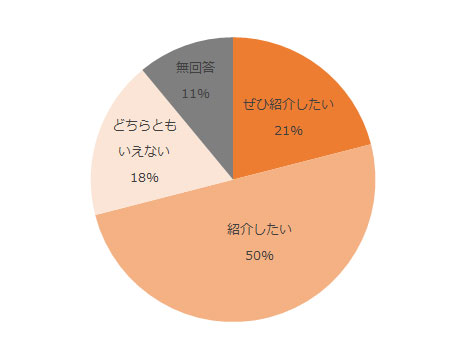 ぜひ紹介したい21%、紹介したい50%、どちらともいえない18%,、無回答11%