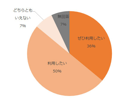 ぜひ利用したい36%、利用したい50％、どちらともいえない7%、無回答7%