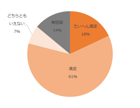 たいへん満足18%、満足67%、どちらともいえない7%、無回答14%